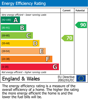 Energy Performance Certificate for Milford Gardens Wembley HA0 2PS